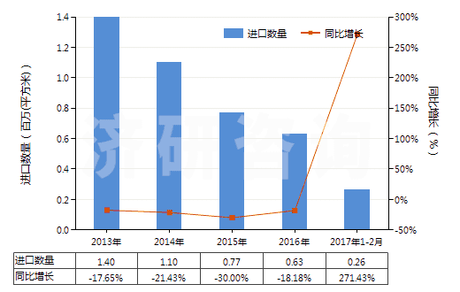 2013-2017年2月中國(guó)其他照相制版用硬片及軟片（任一邊＞255mm）(HS37013029)進(jìn)口量及增速統(tǒng)計(jì)